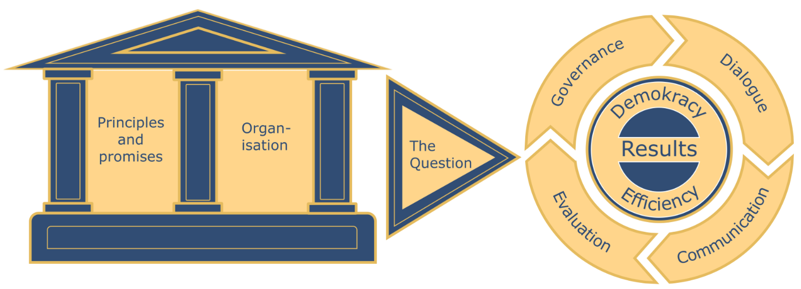 SALAR´s model illustrates with a building on the left side two important parts: principles, promises and organization. The second part as a circle on the right side processes for steering, dialogue, communication and evaluation.